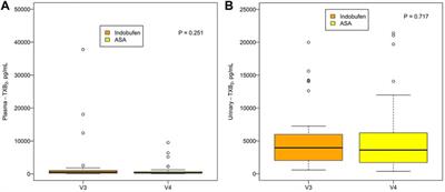 Effect of indobufen vs. aspirin on platelet accumulation in patients with stable coronary heart disease after percutaneous coronary intervention: An open-label crossover study